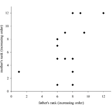 Fig. 4. Ranks of mothers in relation to ranks of the corresponding fa- fa-thers. There is a tendency for a positive correlation between rank-pairs (p = 0.061).