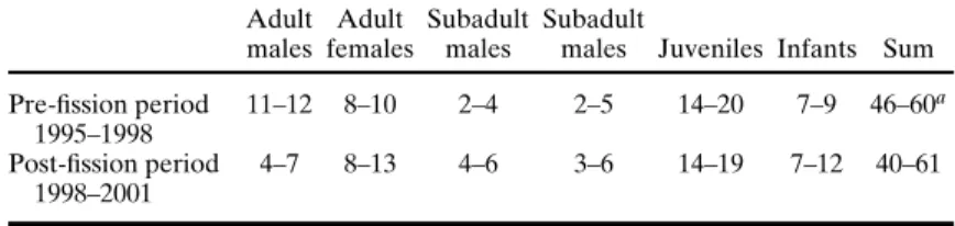 Table I. Age and sex composition of the Middle Hill group in Gibraltar, before and after the group fission in summer 1998, following the categories of Merz (1984)