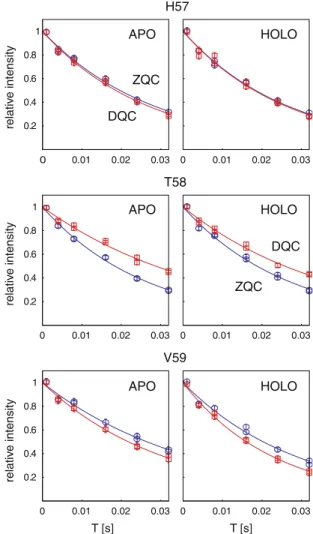 Figure 1. Three experimental decays of DQC(C 0 þ N + ) (red squares) and ZQC(C 0 þ N ) ) (blue circles) for His57, Thr58 and Val59, in APO-MUP (left) and HOLO-MUP (right), i.e., with the pheromone IBMP as ligand.