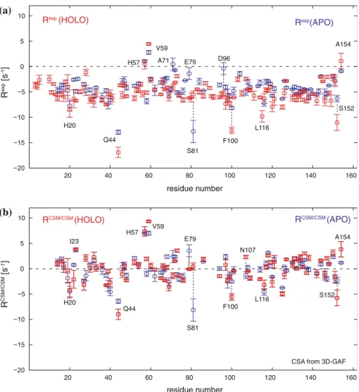 Figure 1 shows some typical experimental decays of double- (red squares) and zero-quantum coherences (blue circles) recorded at 308 K.