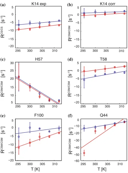 Figure 3. (a) Experimental rates, R CS=CS ðTÞ ¼ R exp i (T) for Lys14 in APO-MUP (blue circles) and HOLO-MUP (red squares) measured at 600 MHz and T=294.5, 300, 304, 308 and 312 K