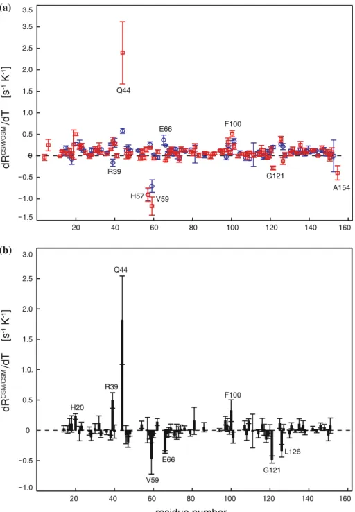 Figure 4. (a) Derivatives dR CSM=CSM i (T)/dT for all amino-acids where the signals could be followed as a function of temperature for both APO-MUP (blue circles) and HOLO-MUP (red squares)