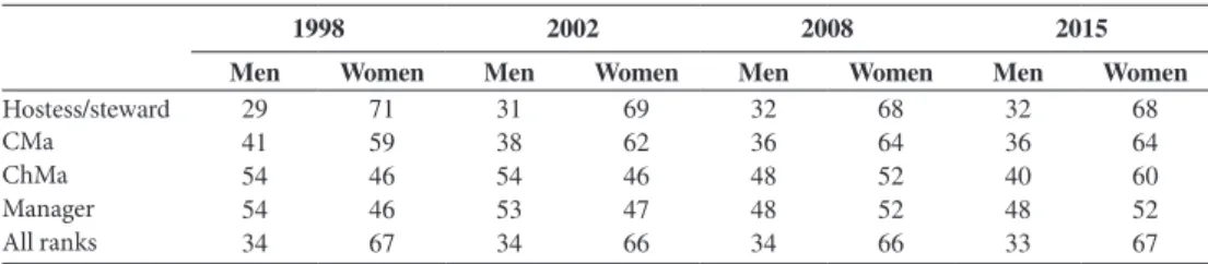 Table 1 sets out the distribution of men/women across different career ranks, from  the lowest (hostesses/stewards) to the highest (ground managers), by looking at the  stock of cabin crew members at different dates