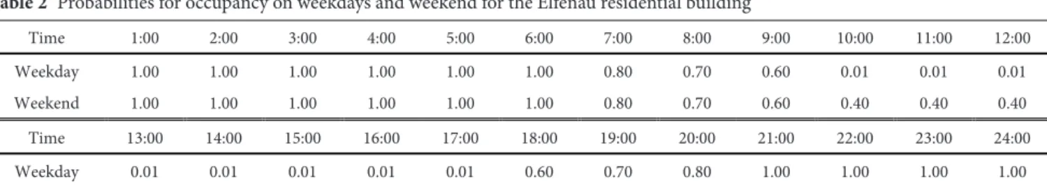 Table 2  Probabilities for occupancy on weekdays and weekend for the Elfenau residential building 