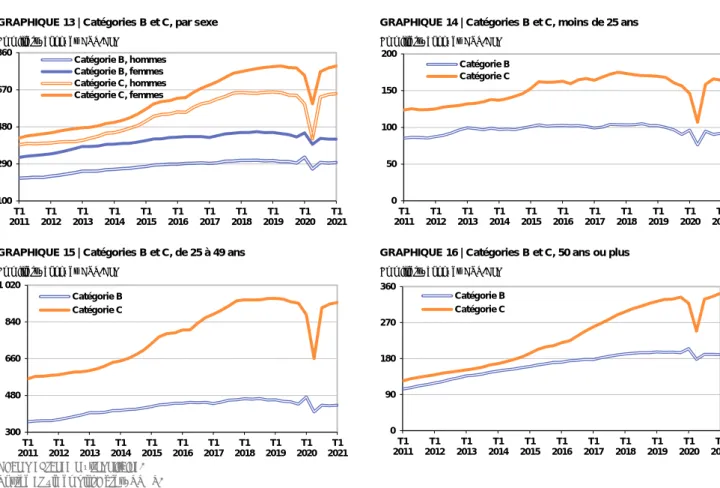 GRAPHIQUE 15 | Catégories B et C, de 25 à 49 ans GRAPHIQUE 16 | Catégories B et C, 50 ans ou plus