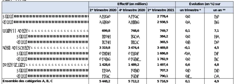 TABLEAU 4 | Demandeurs d'emploi en catégories A, B, C par sexe et âge Données CVS-CJO