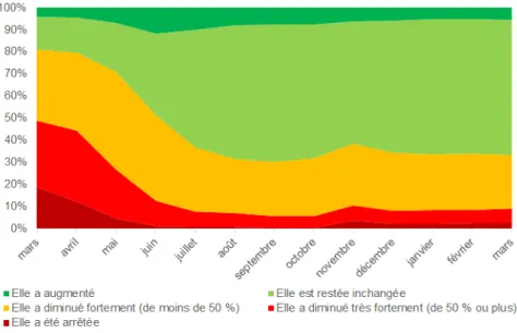 Graphique 1 - Évolution de l’activité du fait de la crise depuis le premier confinement, tous secteurs  d’activité (en % de salariés) 