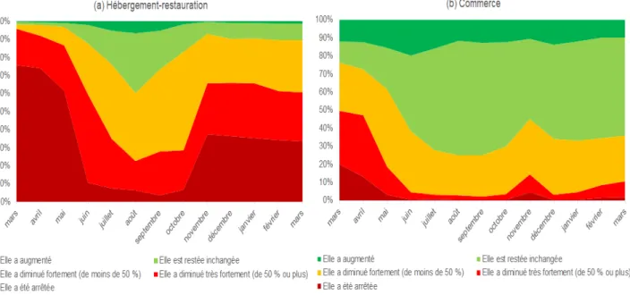 Graphique 2 - Évolution de l’activité dans l’hébergement-restauration et le commerce  (en % de salariés) 