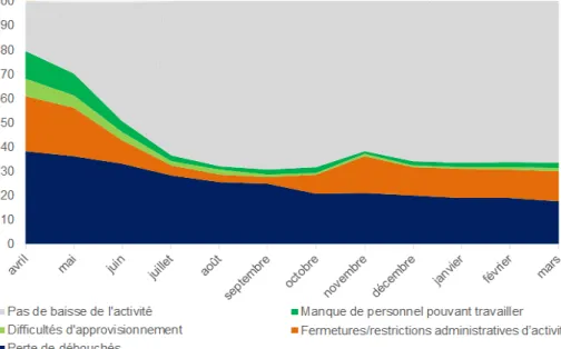 Graphique 3 – Causes de la diminution de l'activité depuis avril 2020, tous secteurs d’activité  (en % de salariés) 