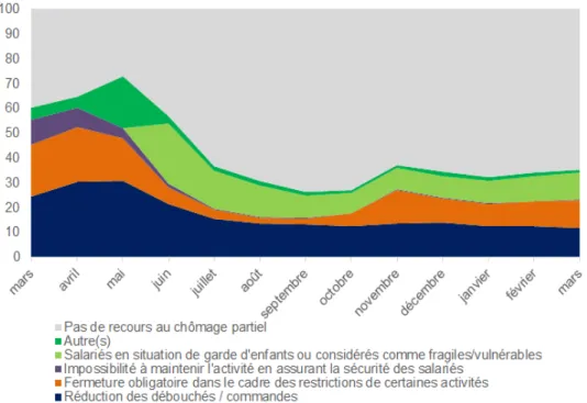 Graphique 4 – Recours au chômage partiel et raison principale du recours  (en % de salariés) 