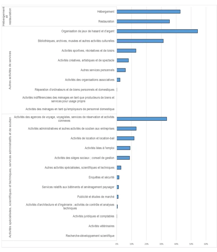 Graphique 2A : Estimation de la part de salariés en activité partielle en janvier 2021 qui  bénéficient de l’aide exceptionnelle au titre des congés payés 