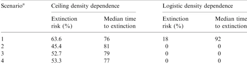 Table 4. Results of a PVA examining habitat loss and improvements for the Jura capercaillie metapopulation, projected for 100 years.