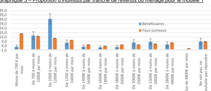 Graphique 3 – Proportion d’individus par tranche de revenus du ménage pour le modèle 1 