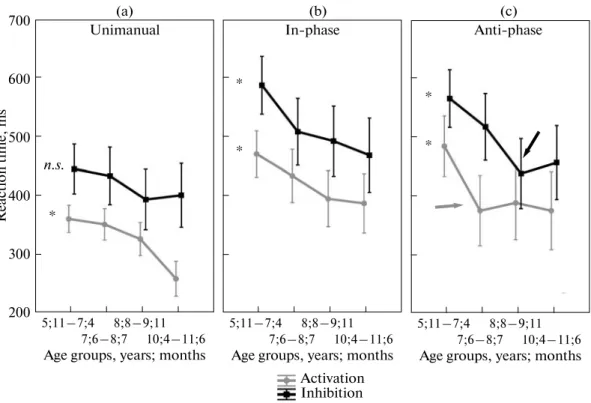 Fig. 3. Agerelated evolution (the four groups of age are on the x axis) of RTs for the non dominant hand under the three conditions (uni manual, bimanual inphase and bimanual antiphase, in panels a, b and c, respectively) and according the two types of tra