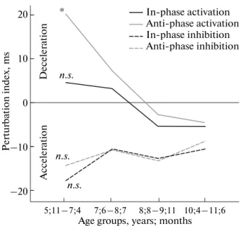 Fig. 4. Evolution of the Perturbation variable (in ms) accord ing to the four age groups (on the x axis)