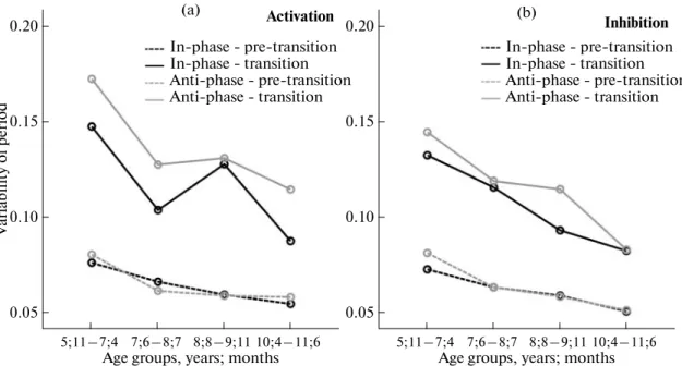 Fig. 5. Evolution with age of Variability of period (measured by the coefficient of variation of the period) for the dominant hand before (Pretransition, dashed lines) and during (Transition, solid lines) the transition stage for the two bimanual condition