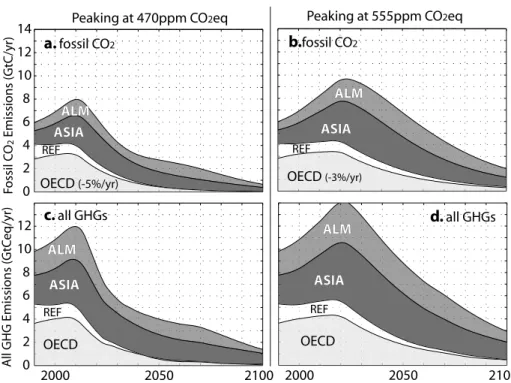 Figure 8. The regional implications of EQW emissions pathways for a peaking at 470 ppm CO 2 eq (a, c) and 555 ppm CO 2 eq (b, d)