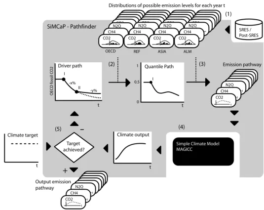 Figure 1. The EQW method as implemented in SiMCaP’s ‘pathfinder’ module. (1) The ‘distributions of possible emission levels’ are distilled from a pool of existing scenarios for the 4 SRES world regions OECD, REF, ASIA and ALM