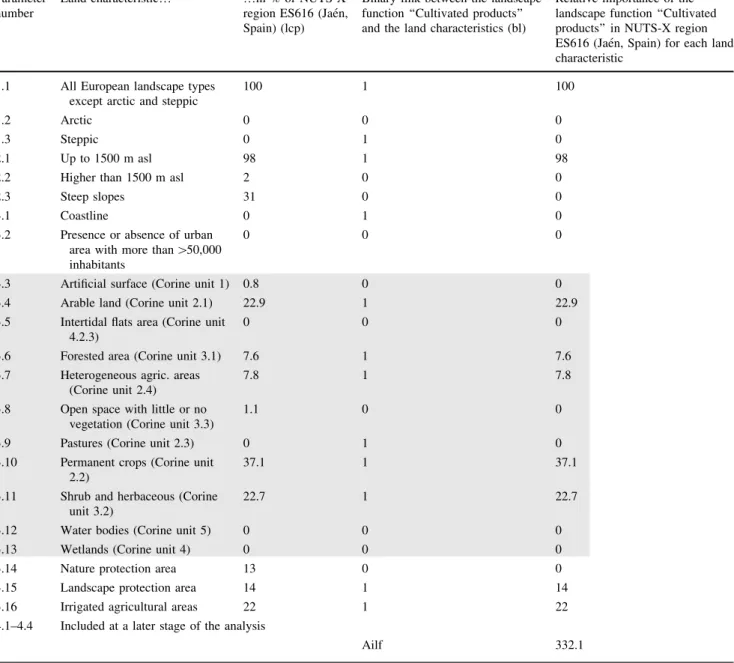 Table 6 Example calculation of the additive relative importance (Ailf) for the landscape function ‘‘Cultivated products’’ in NUTS-X region ES616 (Jae´n, Spain)