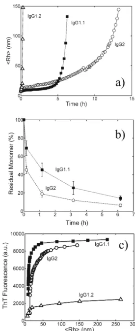 Fig. 8 Time evolution of the Z-average hydrodynamic radius, &lt;R h &gt;, (a), and of residual monomer (b) for a 1 g/L protein solution in 25 mM citric acid buffer with 0.15 M Na 2 SO 4 at 37°C and pH 3.0; (c) ThT fluorescence values versus Z-average hydro