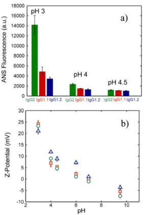 Fig. 10 (a) ANS fluorescence emission values at 485 nm for 0.3 g/L solutions of IgG2 (green bars), IgG1.1 (red bars) and IgG1.2 (blue bars) at 20°C in 25 mM citric acid buffer with 25 μM ANS at different pH values.