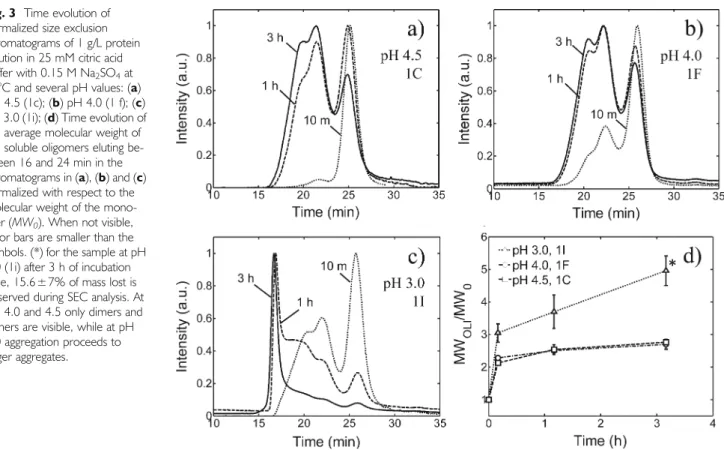 Fig. 3 Time evolution of normalized size exclusion chromatograms of 1 g/L protein solution in 25 mM citric acid buffer with 0.15 M Na 2 SO 4 at 37°C and several pH values: (a) pH 4.5 (1c); (b) pH 4.0 (1 f); (c) pH 3.0 (1i); (d) Time evolution of the averag