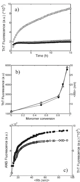 Fig. 5 Mass percentage of oligomers (black bars) and monomers (grey bars) determined from the SEC technique for (a) a 10 g/L mAb sample taken after 5 min incubation in 25 mM citric acid buffer at pH 3.0 and 37°C;