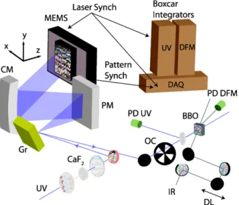 Fig. 2 Picture of the shaper set-up. We recognize the MEMS chip placed in the middle right of the driving board