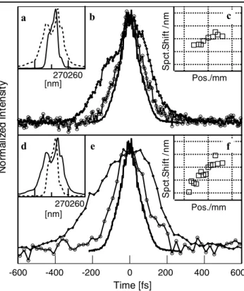 Fig. 5 UV/IR cross-correlation for 1D- (dots) and 2D-shaped (open squares) pulses in the case of a broadened spectrum