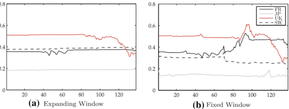 Fig. 3 Recursive estimates of the γ parameter. Panel a shows the estimates under an expanding window, where one extra observation from the out-of-sample data is included in each updating step