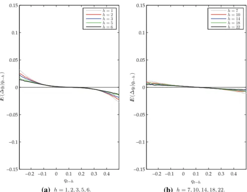 Fig. 4 Conditional means corresponding to h step ahead forecast. These were obtained as non-parametric estimates of the conditional mean from 1 million simulated pseudo observations from the ESTAR model of Taylor et al