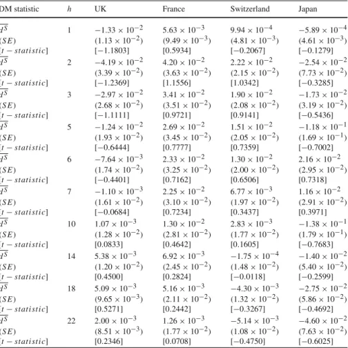 Table 4 DM test statistic for multiple step ahead density forecasts