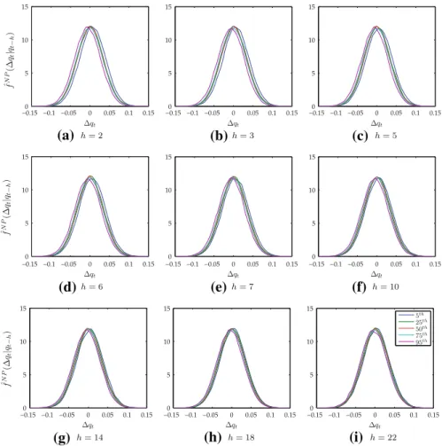 Fig. 6 Multiple step ahead density forecasts of the ESTAR model. These were constructed non-paramet- non-paramet-rically from 1 million simulated realisations of the ESTAR model in (1) at the parameter values of the UK series