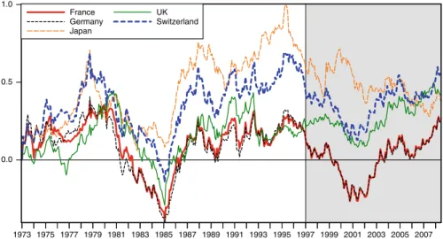 Fig. 1 Time series plot of the normalised real exchange rates over the period from January 1973 to June 2008