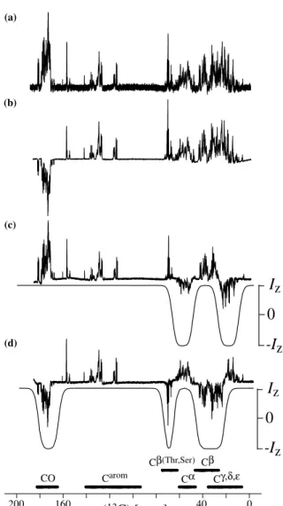 Figure 1. 1D 13 C-spectra of a 0.4 mM uniformly 2 H, 15 N, 13 C-labeled ubiquitin sample measured using a Bruker Avance 900 spec- spec-trometer operating at cB 0 ( 1 H) ¼ 900 MHz