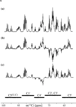 Figure 2. 1D 13 C-spectra of 15 N, 13 C-labeled RNA 14-mer, 5¢