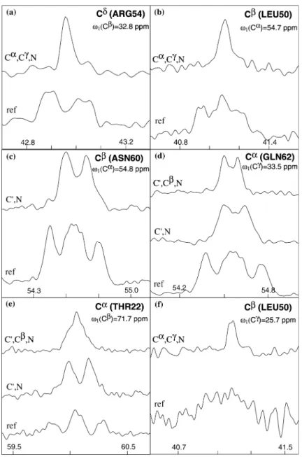 Figure 5. 1D slices of six representative cross-peaks taken along the direct 13 C(x 2 ) dimension from the spectra shown in Figure 4.