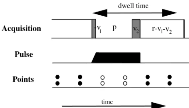 Figure 7 shows schematically the implementa- implementa-tion of the complex multiband homodecoupling during signal acquisition