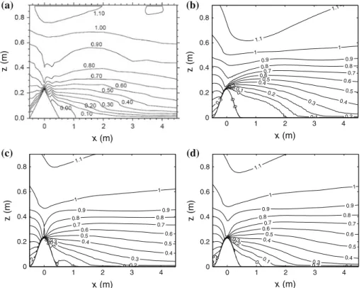 Fig. 2 Contour plots of streamwise velocity u (in m s − 1 ) in a vertical plane perpendicular to the hill: