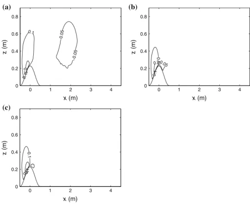 Fig. 8 Contour plots of vertical velocity w (in m s −1 ) in a vertical plane perpendicular to the hill: