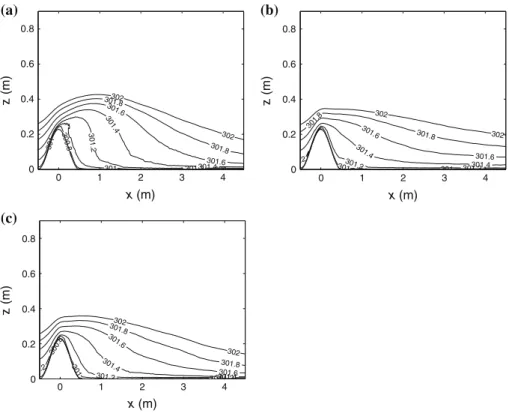 Fig. 9 Contour plots of temperature θ (in K) in a vertical plane perpendicular to the hill: a Smagorinsky model, b Lagrangian dynamic model, c scale-dependent Lagrangian dynamic model