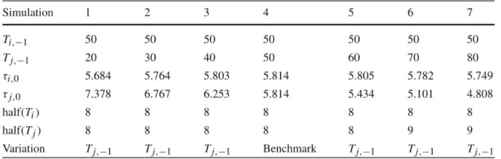 Table 1 Different initial endowments and the speed of convergence Simulation 1 2 3 4 5 6 7 T i ,− 1 50 50 50 50 50 50 50 T j,−1 20 30 40 50 60 70 80 τ i , 0 5.684 5.764 5.803 5.814 5.805 5.782 5.749 τ j , 0 7.378 6.767 6.253 5.814 5.434 5.101 4.808 half ( 