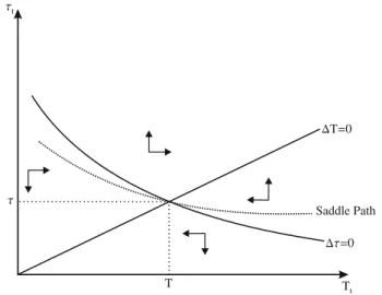 Fig. 1 Saddle path in the phase diagram