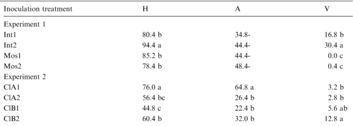 Table 2. Extent of root colonization by 8 AMF (see Table 1) in experiments 1 and 2 at harvest 2