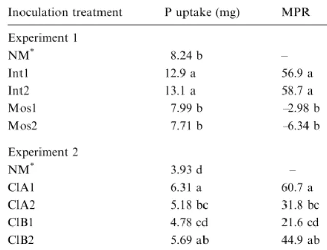 Table 3. Phosphorus uptake by maize colonized by 8 AMF (see Table 1) in experiments 1 and 2 at harvest 2 (P content – seed P), disregarding the size of the intermediate  compart-ment