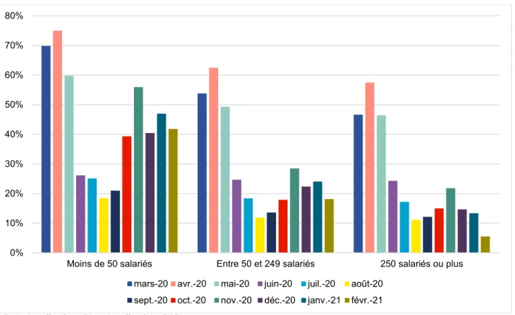 Figure 3 : Taux de transformation des DAP en DI sur les effectifs*, par taille d'entreprise (en %) 