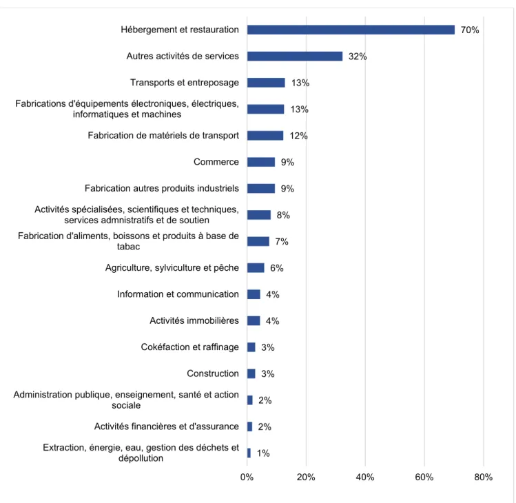 Figure 6 : Estimation de la part des salariés effectivement placés en activité partielle en février 2021 dans  les effectifs salariés, par secteur d’activité (en %) 