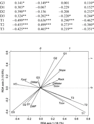 Table 2. Correlations between cattle eﬀects for each rotation (n = 393 cells). The p-value of the Spearman’s rank correlation coef- coef-ﬁcient (r s ) was corrected for spatial autocorrelation by Dutilleul’s procedure (*p &lt; 0.05, **p &lt; 0.01 and *** p