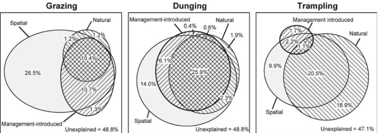 Figure 7. Variation partitioning with partial RDA for each cattle eﬀect (three rotations) constrained by spatial, introduced and natural environmental variables