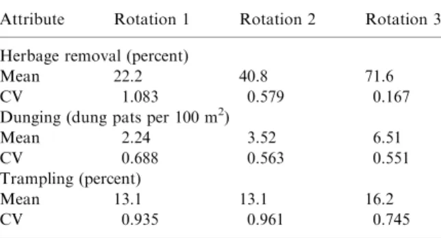 Table 1. Mean and CV of each cattle eﬀect measured after each rotation (n = 393 cells).